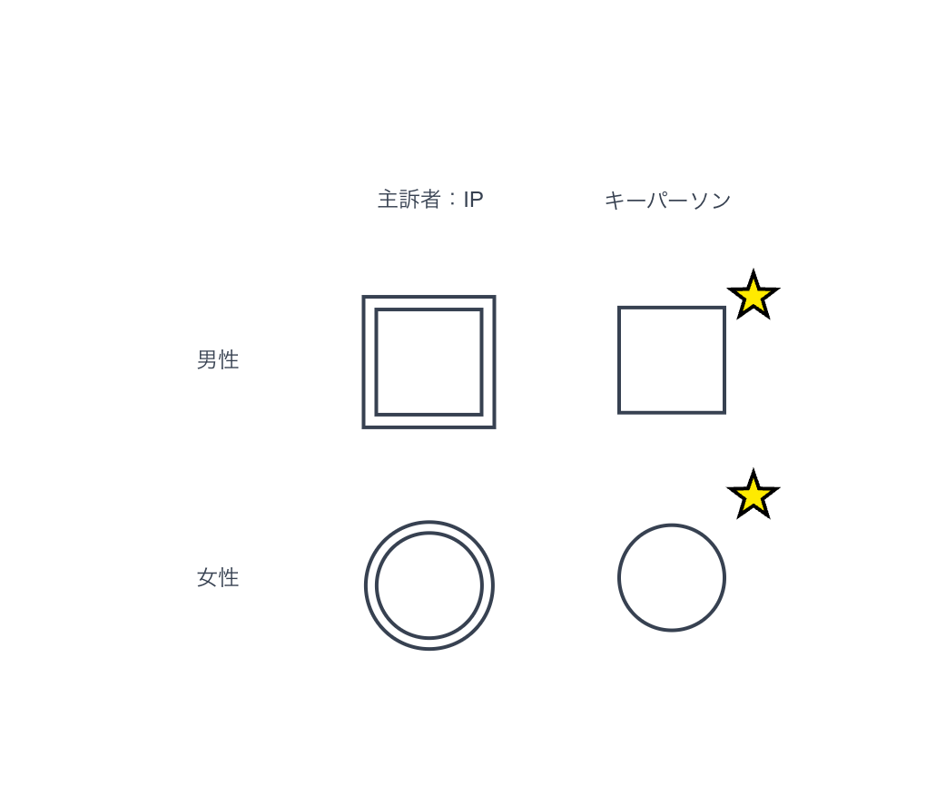 ジェノグラムでの主訴社（IP）とキーパーソンの違い